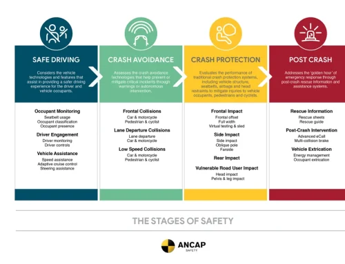 ANCAP’s 2026 Safety Shake-Up: Tougher Tests, Smarter Cars
