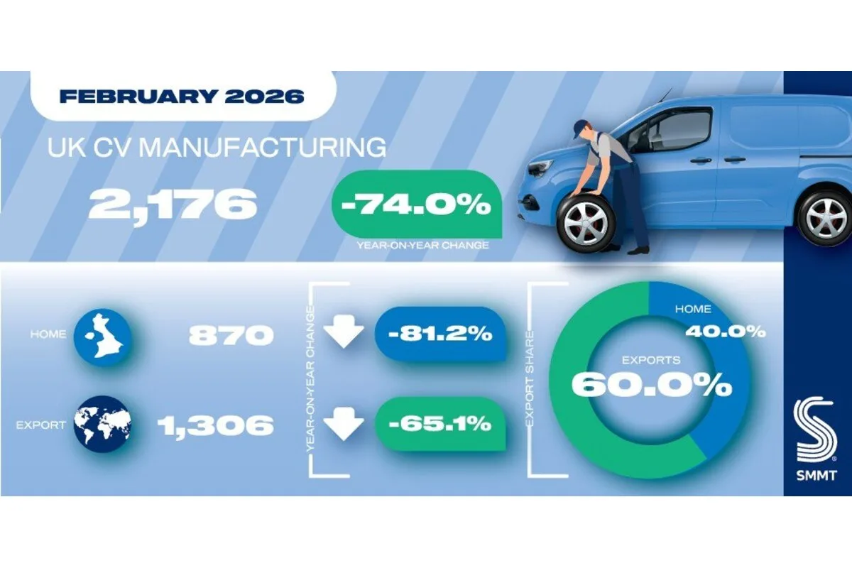 UK CV manufacturing February 2026 SMMT infographic showing 2,176 units, down 74%