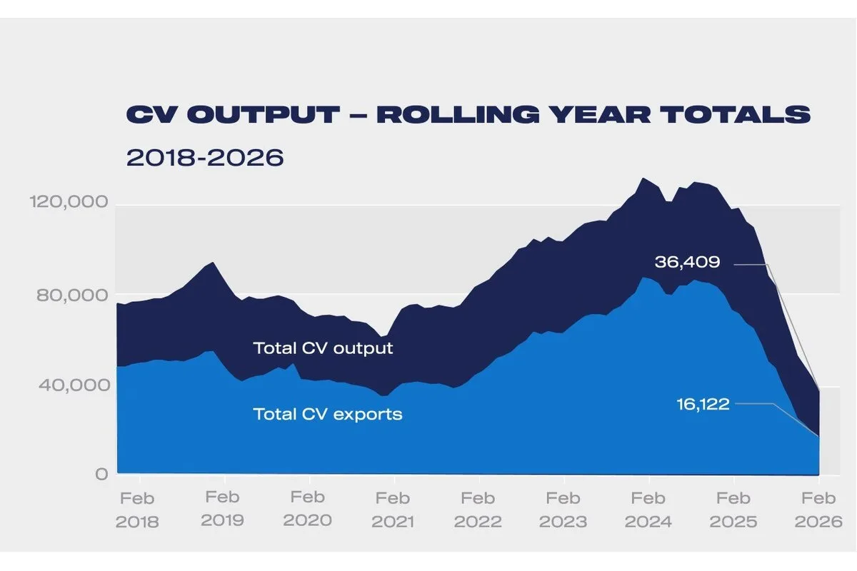 UK CV output rolling year totals chart 2018-2026 showing total CV output and exports collapsing