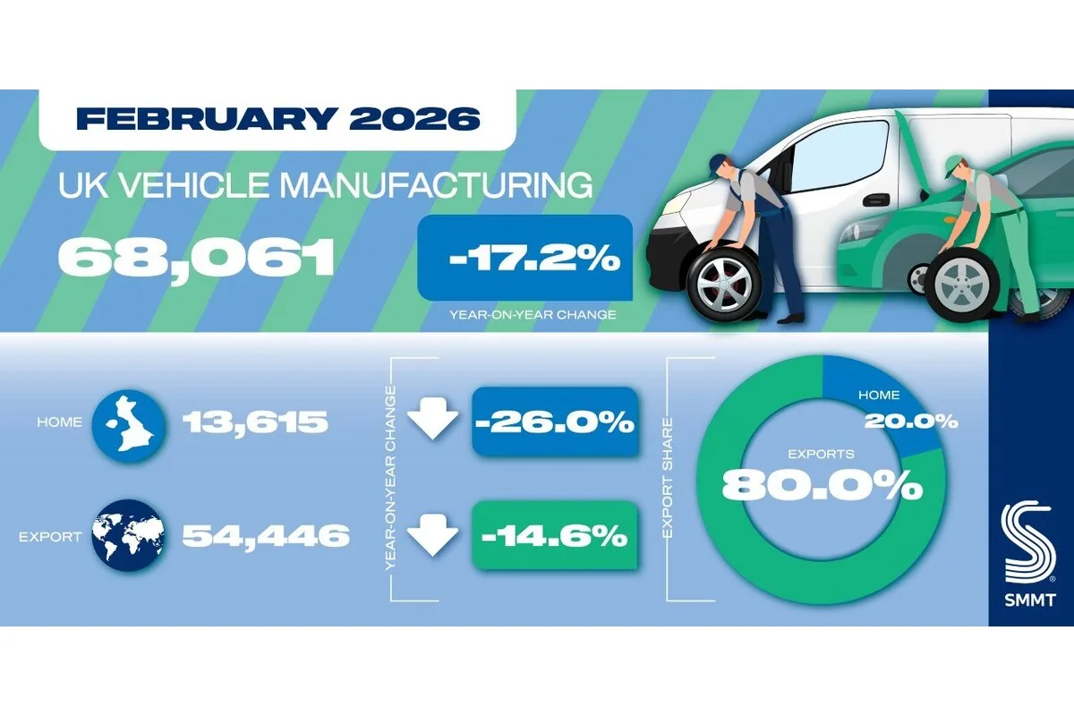 UK Vehicle Manufacturing February 2026 SMMT infographic showing 68,061 total vehicles built, down 17.2%