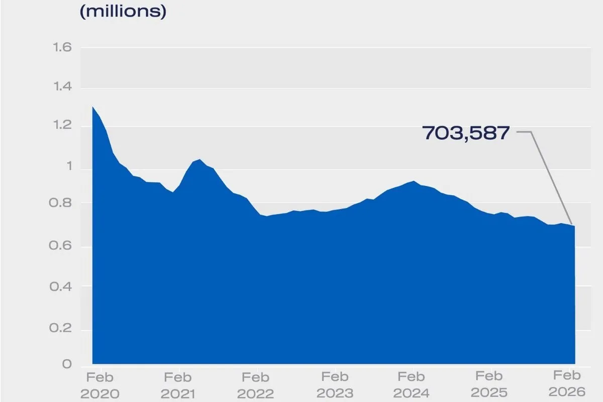 UK car output rolling year totals chart 2020-2026, showing 703,587 total