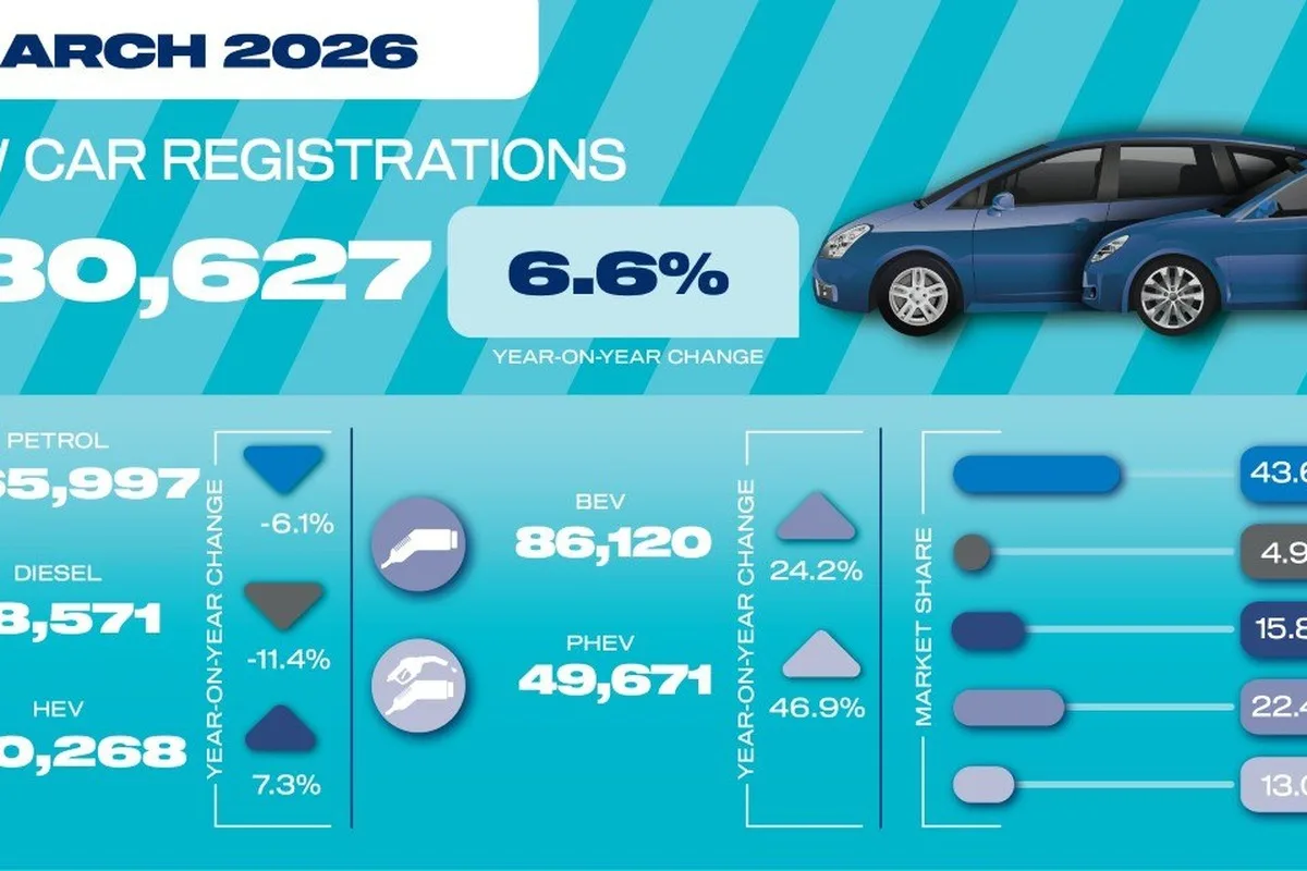 UK EV sales March 2026 chart showing total registrations and battery electric vehicle share