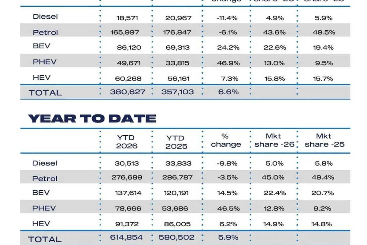 UK March 2026 new car registrations by powertrain table showing BEV PHEV HEV petrol and diesel