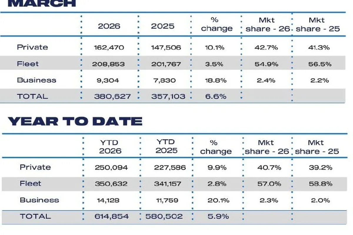 UK March 2026 private fleet and business registrations table