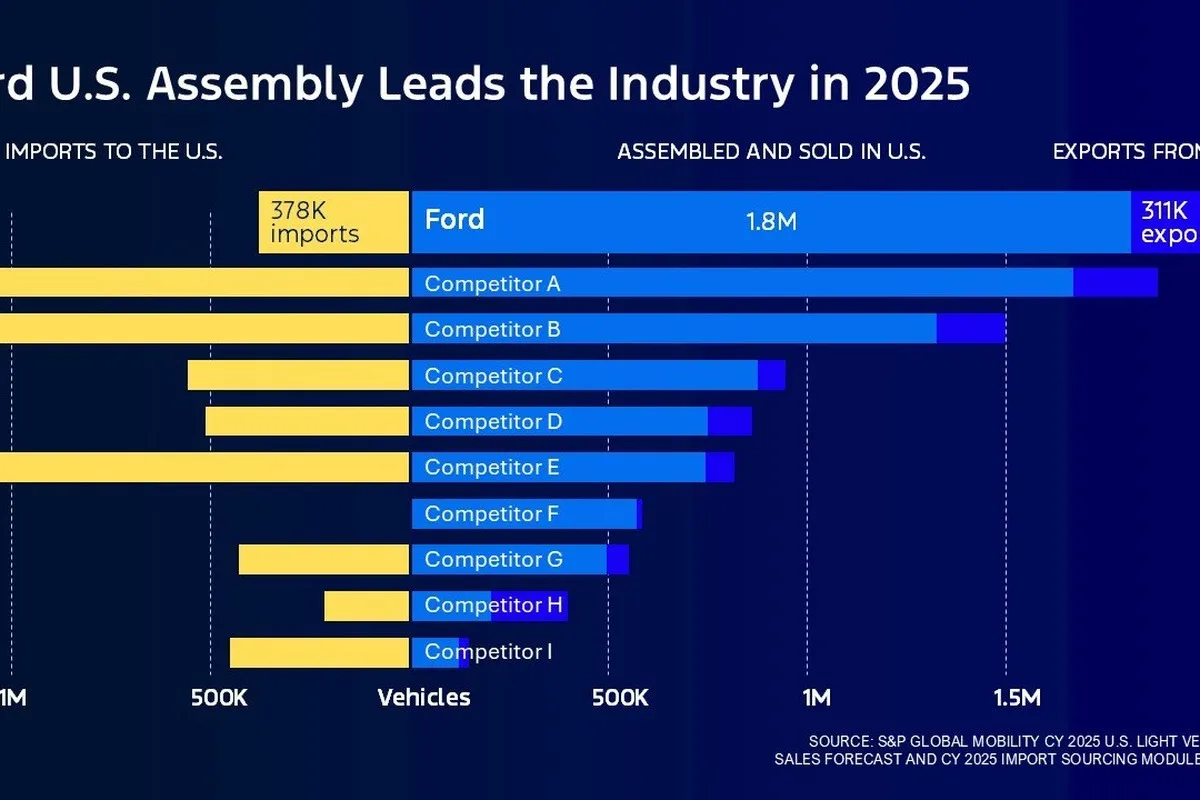 Bar chart comparing Ford U.S. assembly, imports, and exports with rival automakers.