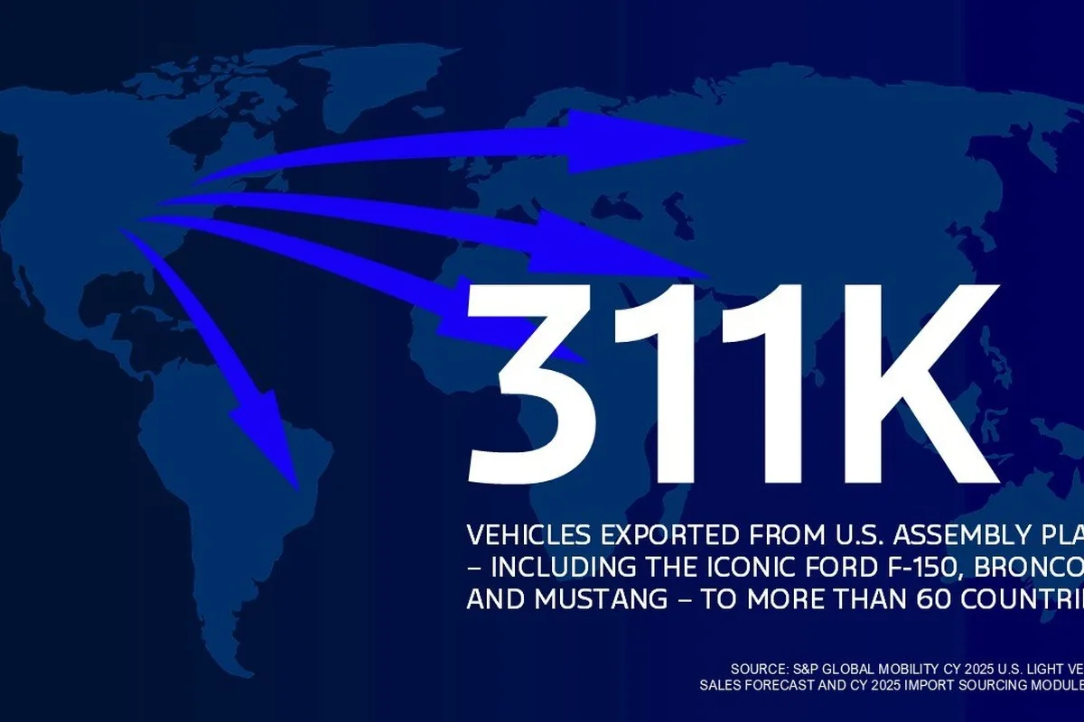 World map graphic showing Ford exported 311000 U.S.-assembled vehicles to more than 60 countries.