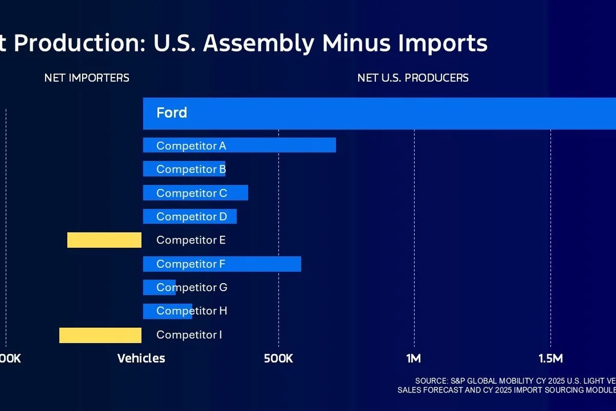 Bar chart showing Ford net U.S. production minus imports compared with competitors.