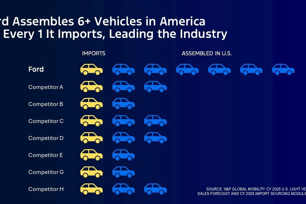 Graphic showing Ford assembles more than six vehicles in America for every one it imports.