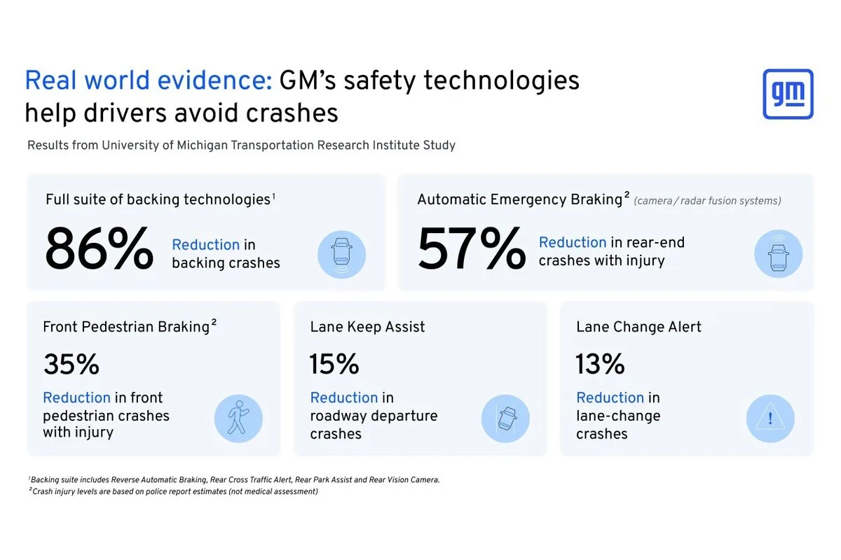 GM infographic showing safety technologies reduce crashes, including backing crashes by 86% and rear-end injury crashes by 57%.